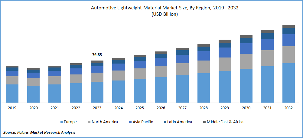 Automotive Lightweight Material Market Size